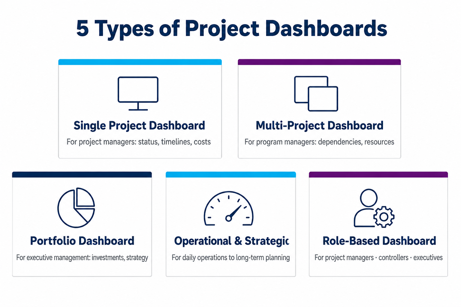 5 Types of Project Dashboards Overview of five types of project dashboards
