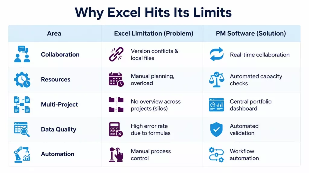 Vergleichstabelle: Excel-Limits gegenüber professionellen PM-Software-Lösungen.