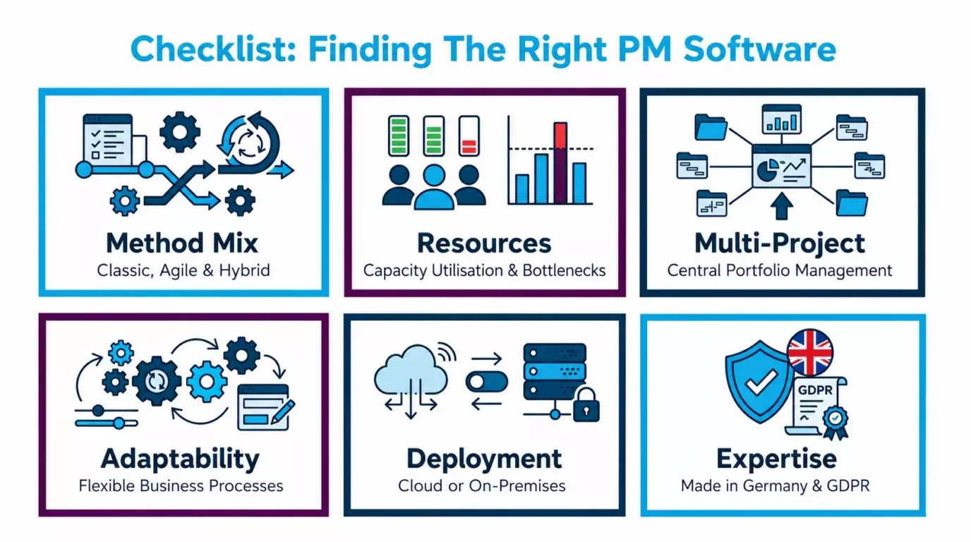 Checkliste: Sechs wichtige Kriterien für die Auswahl von Projektmanagement-Software.