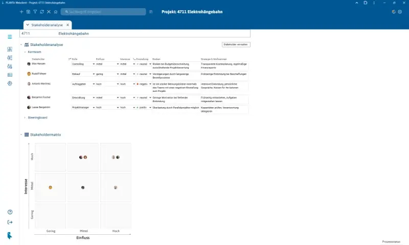 Stakeholderanalyse mit Matrix