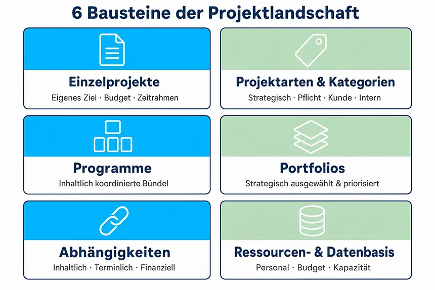 Sechs Bausteine der Projektlandschaft im Überblick