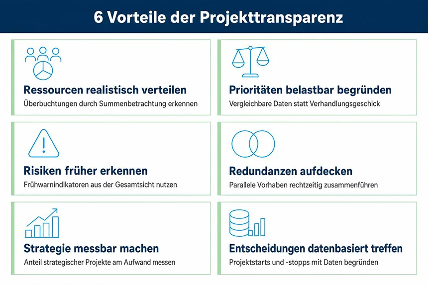 Sechs Vorteile von Projekttransparenz