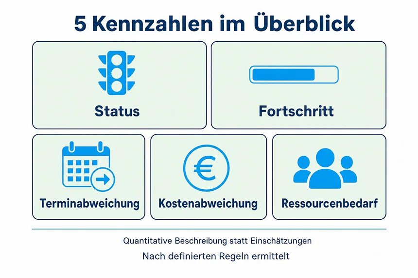 Fünf Kennzahlen zur Steuerung von Projekten