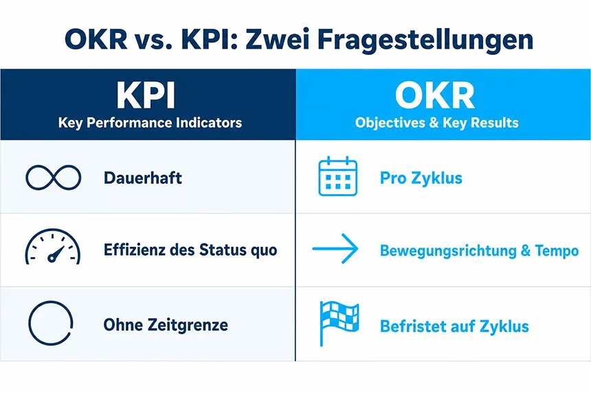 Vergleich von KPI und OKR anhand zentraler Merkmale