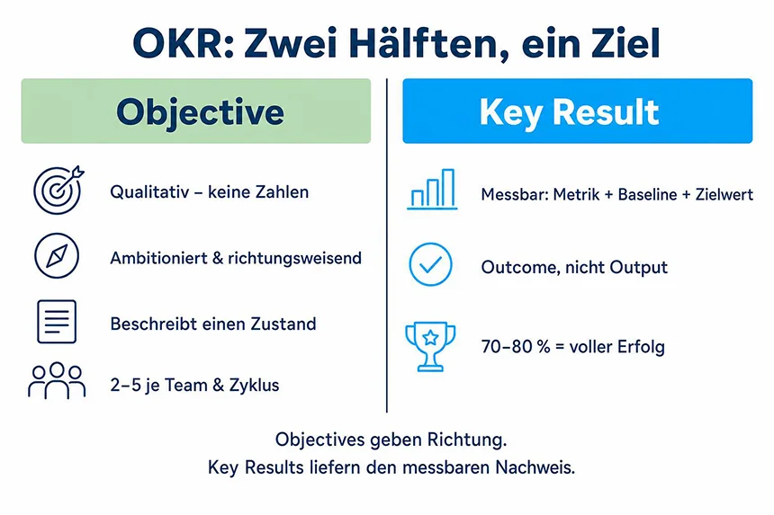 Vergleich von Objective und Key Result im OKR-Modell