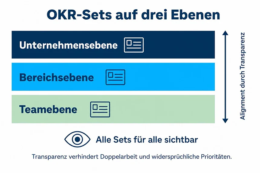 OKR-Sets auf Unternehmens-, Bereichs- und Teamebene