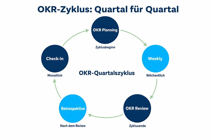 Ablauf des OKR-Zyklus mit Planung, Weekly, Review und Retrospektive