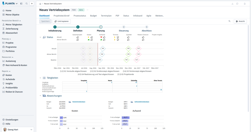 Projektmanagement-Dashboard mit Status-, Kosten- und Aufwandsübersicht