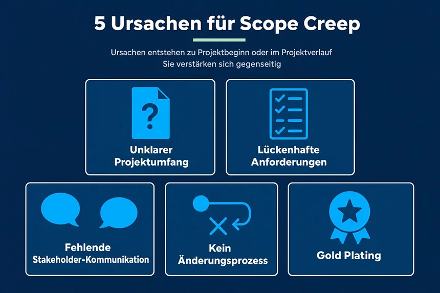 Infografik: 5 Ursachen für Scope Creep im Projektmanagement Infografik: 5 Ursachen für Scope Creep im Projektmanagement