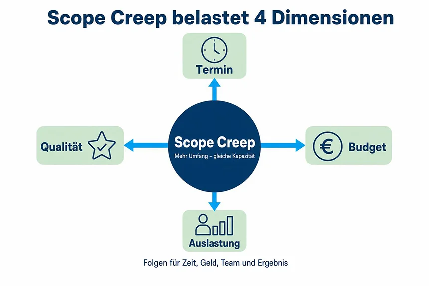 Diagramm: Scope Creep belastet Termin, Budget, Auslastung und Qualität Diagramm: Scope Creep belastet Termin, Budget, Auslastung und Qualität
