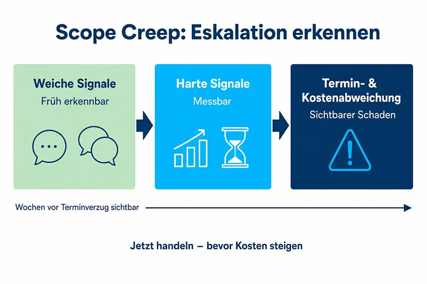 Infografik: Eskalation von Scope Creep von weichen Signalen bis zur Kostenabweichung Infografik: Eskalation von Scope Creep von weichen Signalen bis zur Kostenabweichung