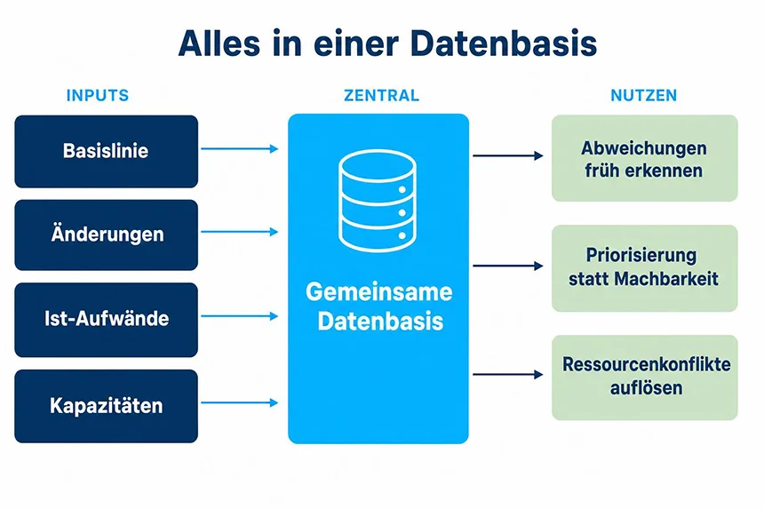 Infografik: Basislinie, Änderungen, Ist-Aufwände und Kapazitäten in einer Datenbasis Infografik: Basislinie, Änderungen, Ist-Aufwände und Kapazitäten in einer Datenbasis