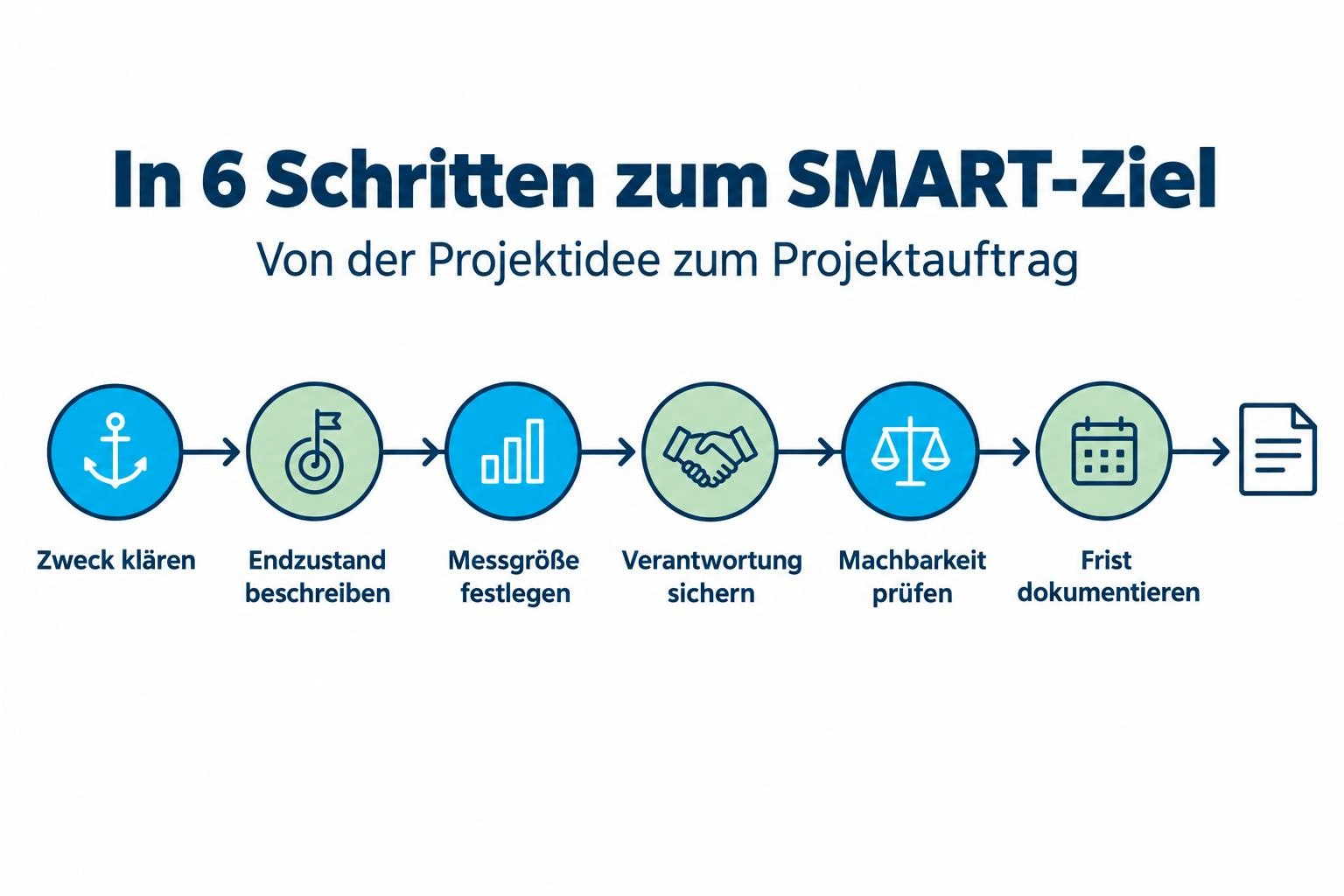 Infografik: In 6 Schritten zum SMART-Ziel – vom Projektzweck bis zur dokumentierten Frist im Projektauftrag Infografik: In 6 Schritten zum SMART-Ziel – vom Projektzweck bis zur dokumentierten Frist im Projektauftrag