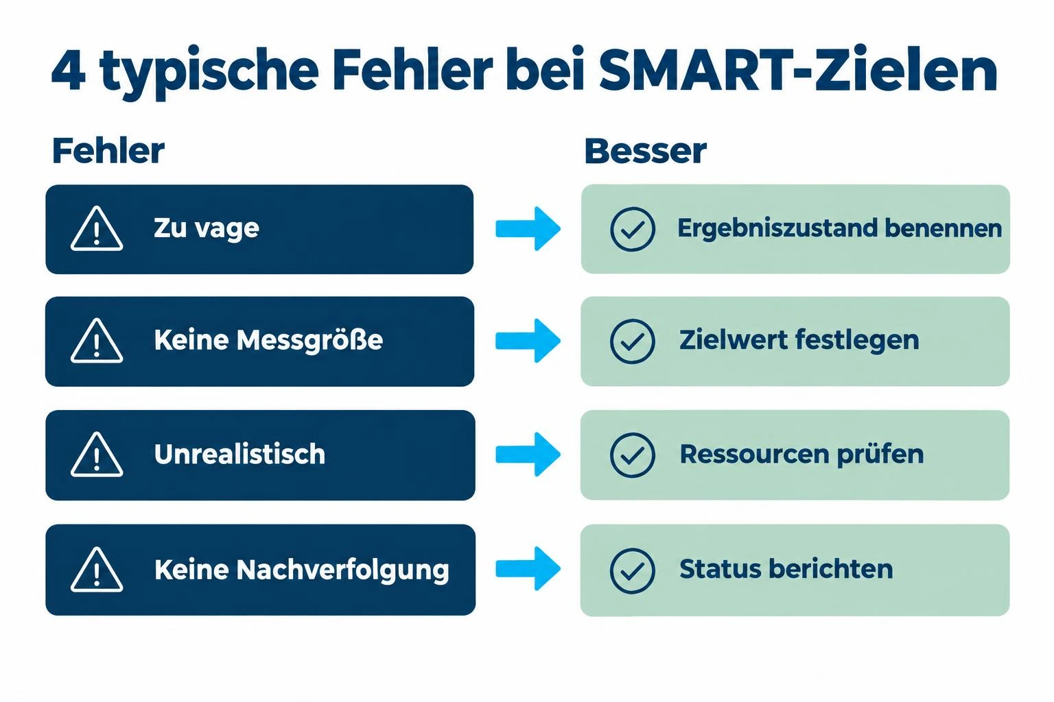Infografik: 4 typische Fehler bei SMART-Zielen und wie Sie diese vermeiden Infografik: 4 typische Fehler bei SMART-Zielen und wie Sie diese vermeiden