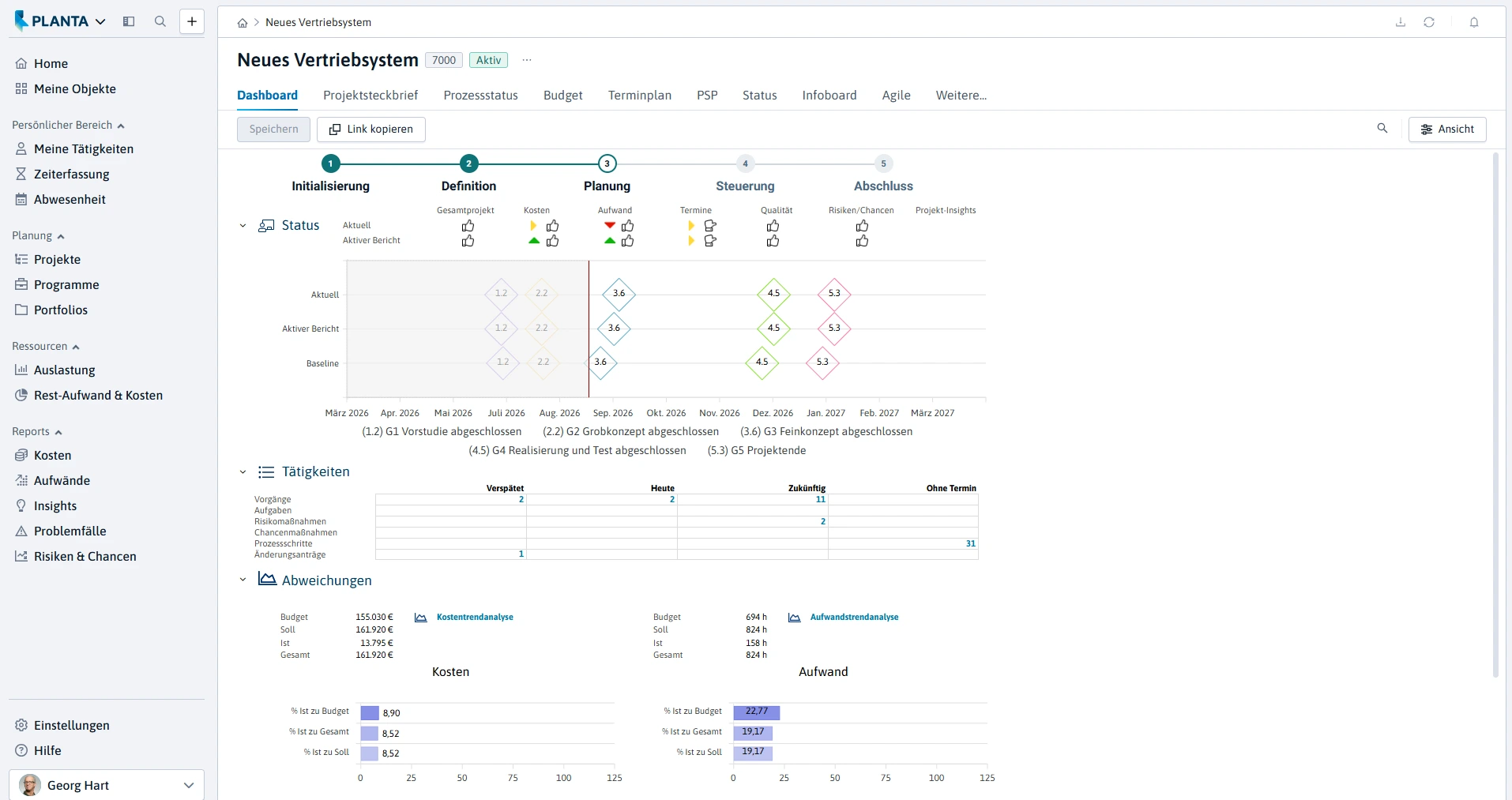 Projektdashboard in PLANTA Project mit Projektstatus, Meilensteinen, Tätigkeiten und Abweichungen