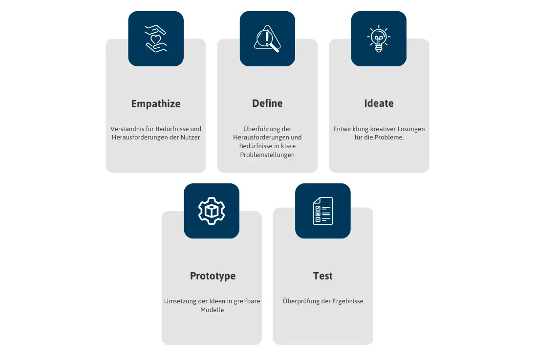 Design Thinking Design Thinking