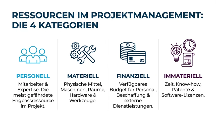 Vier Ressourcenarten im Projektmanagement Vier Ressourcenarten im Projektmanagement