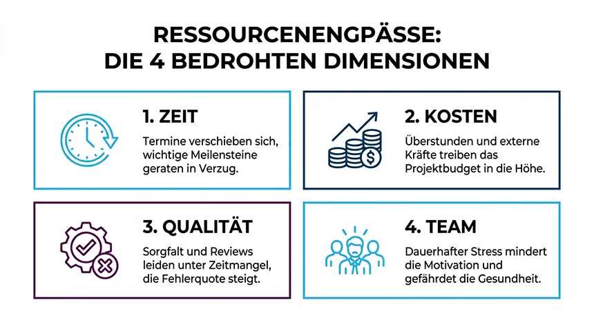 Folgen von Ressourcenengpässen im Projekt Folgen von Ressourcenengpässen im Projekt