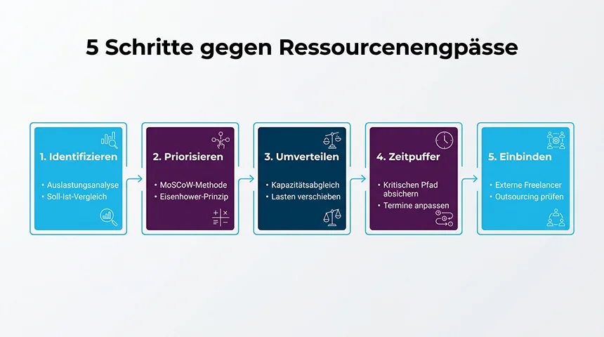 Fünf Schritte gegen Ressourcenengpässe Fünf Schritte gegen Ressourcenengpässe